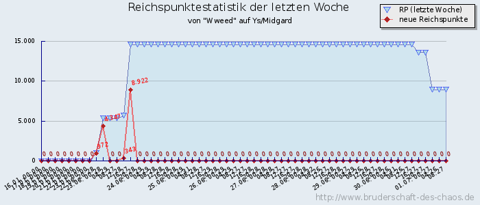 Reichspunktestatistik