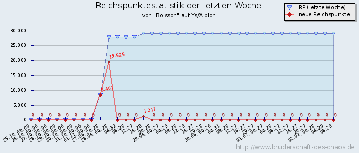 Reichspunktestatistik