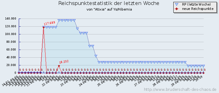 Reichspunktestatistik