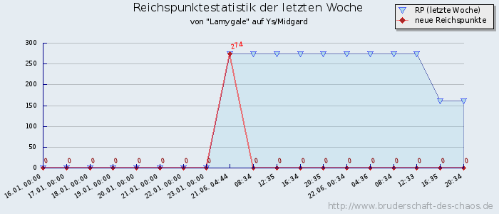 Reichspunktestatistik