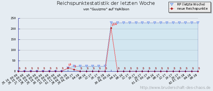 Reichspunktestatistik