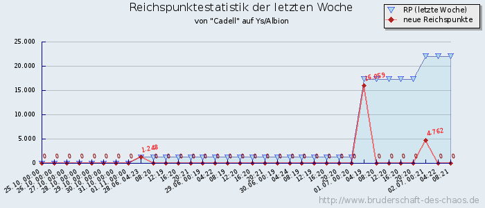 Reichspunktestatistik