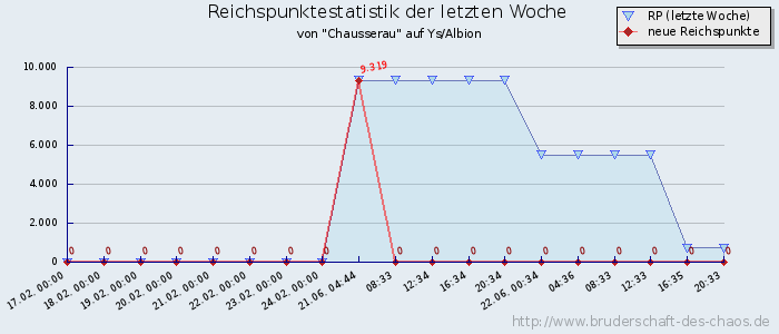 Reichspunktestatistik