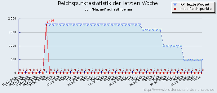 Reichspunktestatistik