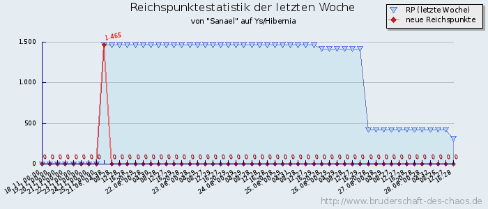 Reichspunktestatistik