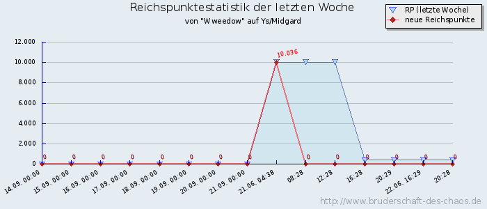 Reichspunktestatistik