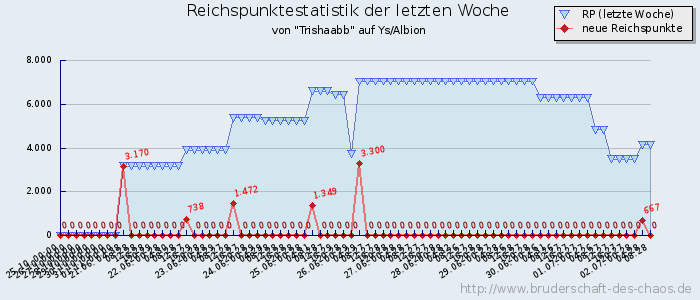 Reichspunktestatistik