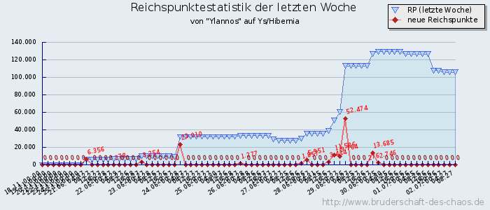 Reichspunktestatistik