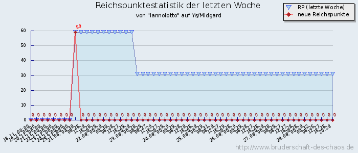 Reichspunktestatistik