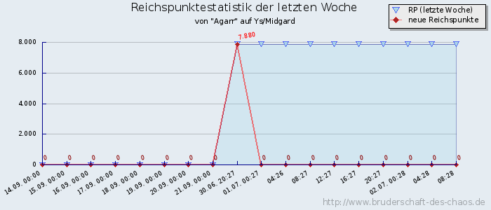 Reichspunktestatistik