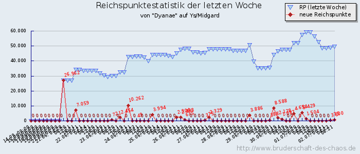 Reichspunktestatistik