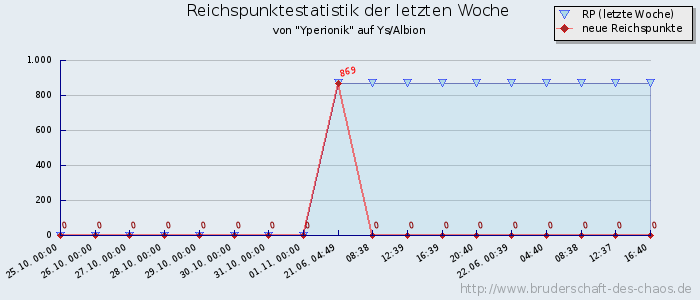 Reichspunktestatistik