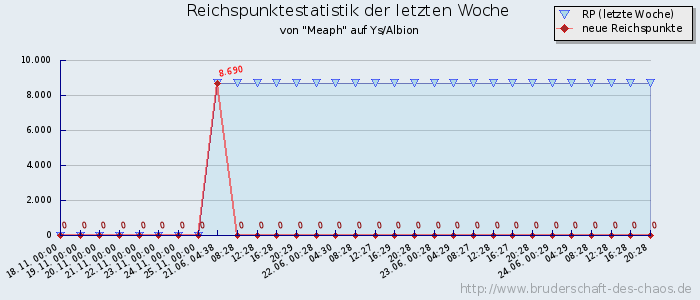 Reichspunktestatistik