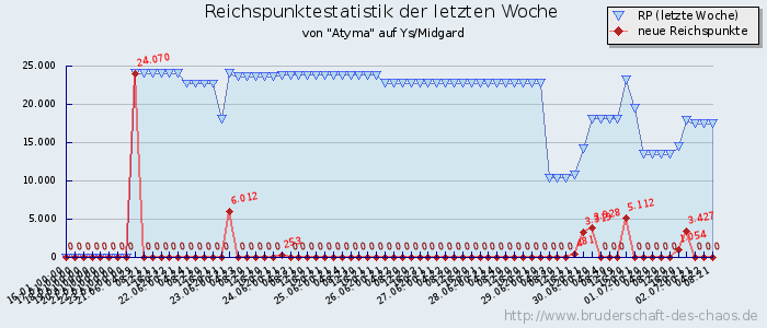 Reichspunktestatistik