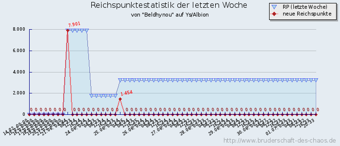 Reichspunktestatistik