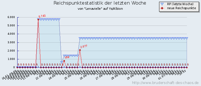 Reichspunktestatistik