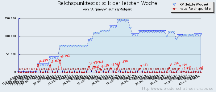 Reichspunktestatistik