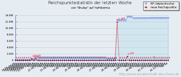 Reichspunktestatistik