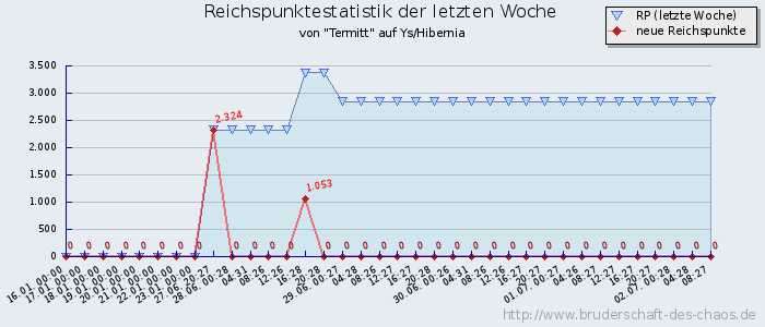 Reichspunktestatistik