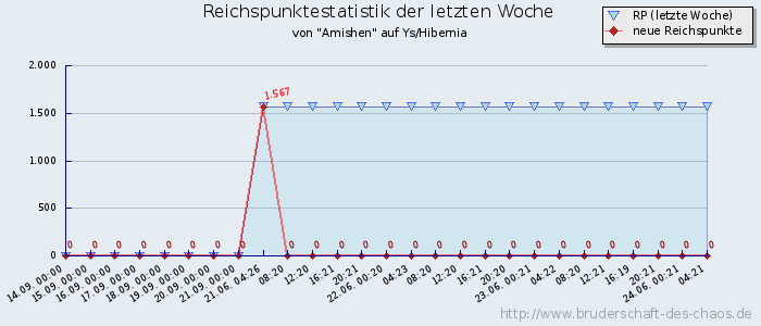 Reichspunktestatistik