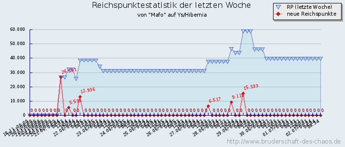 Reichspunktestatistik