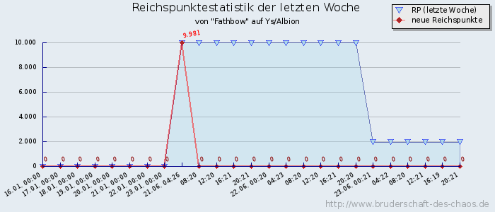 Reichspunktestatistik