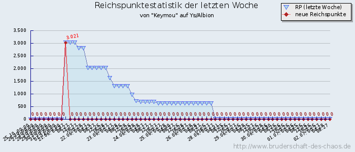 Reichspunktestatistik