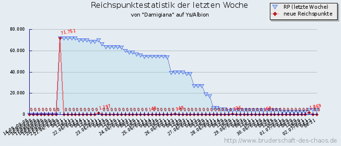 Reichspunktestatistik