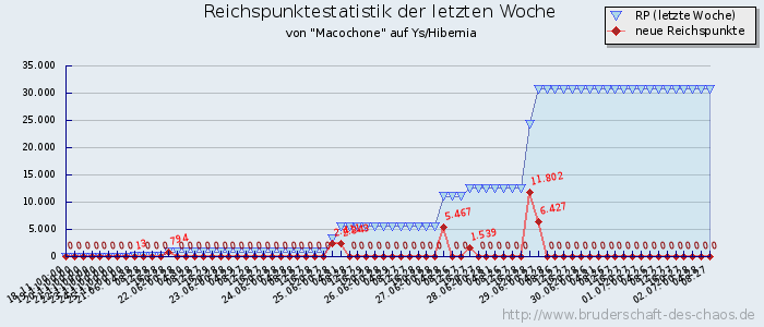 Reichspunktestatistik