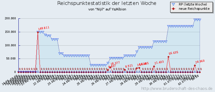 Reichspunktestatistik