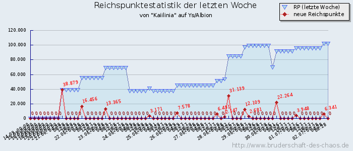 Reichspunktestatistik