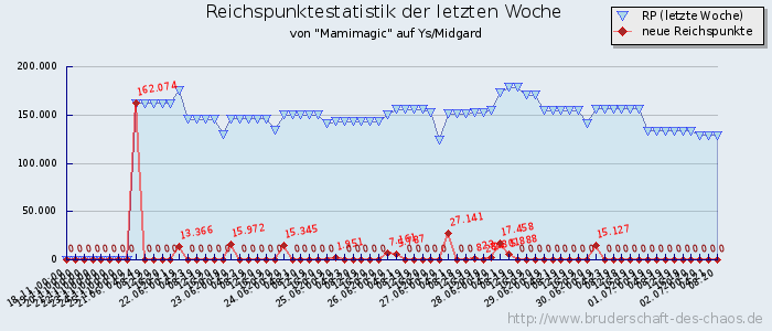 Reichspunktestatistik