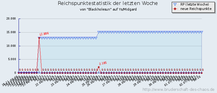 Reichspunktestatistik