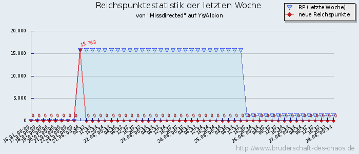 Reichspunktestatistik