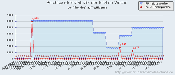 Reichspunktestatistik