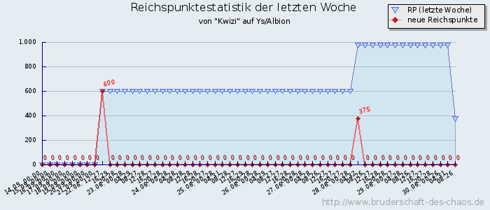 Reichspunktestatistik