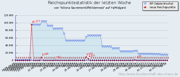 Reichspunktestatistik