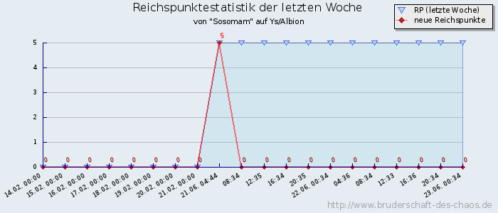 Reichspunktestatistik