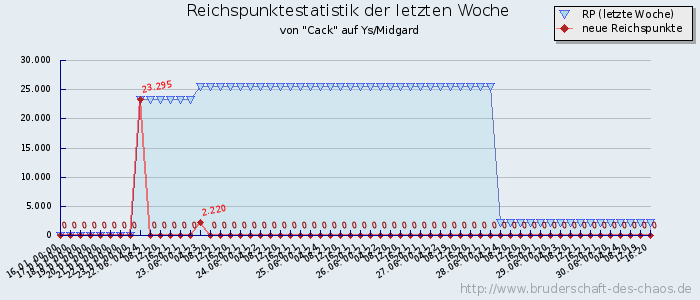 Reichspunktestatistik