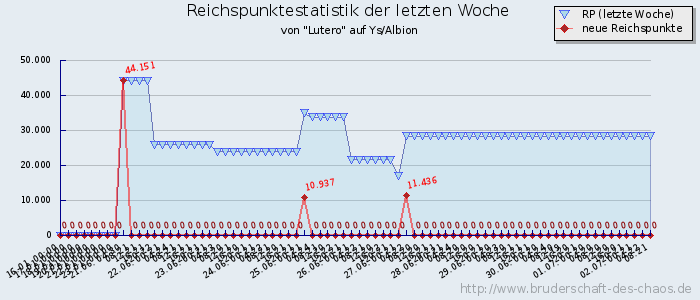 Reichspunktestatistik