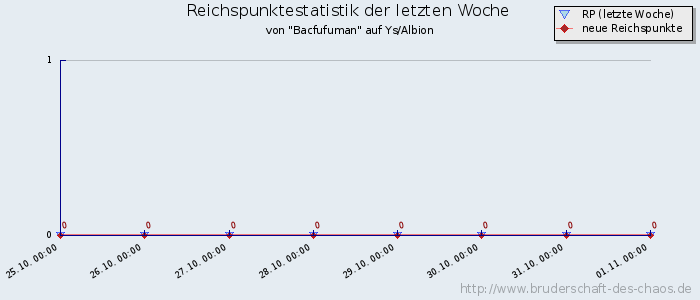 Reichspunktestatistik