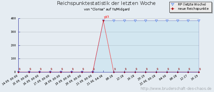 Reichspunktestatistik