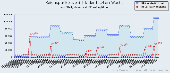 Reichspunktestatistik