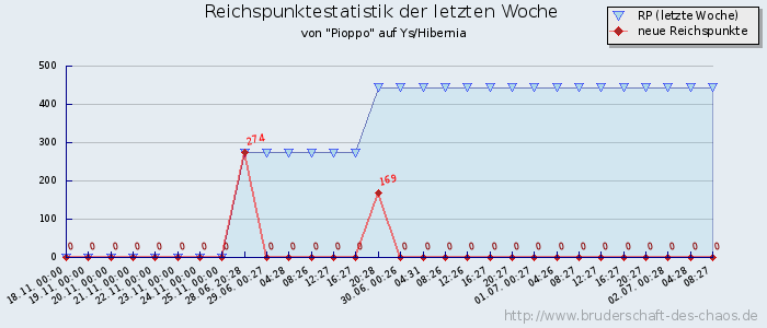 Reichspunktestatistik