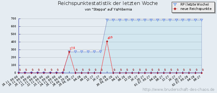 Reichspunktestatistik