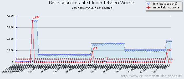 Reichspunktestatistik