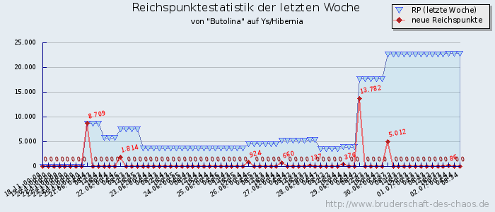 Reichspunktestatistik