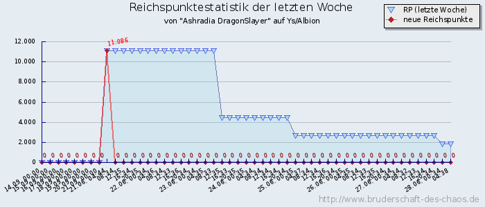 Reichspunktestatistik