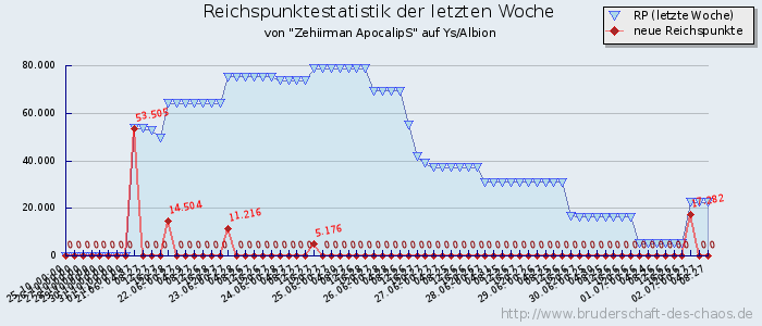 Reichspunktestatistik