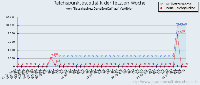 Reichspunktestatistik